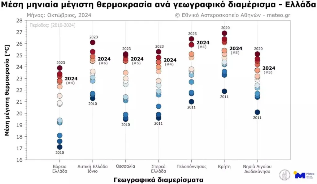 Καιρός