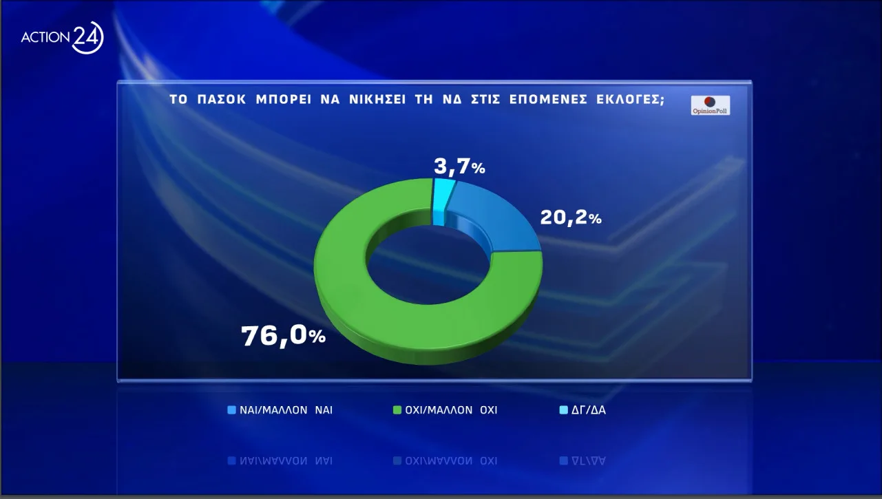 Δημοσκόπηση