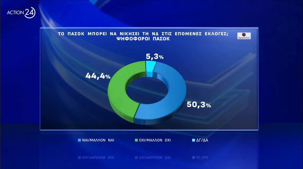 Δημοσκόπηση