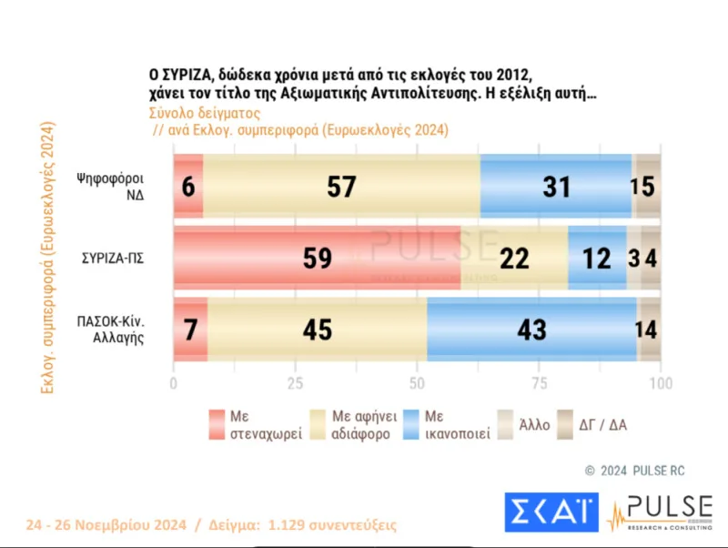 Δημοσκόπηση