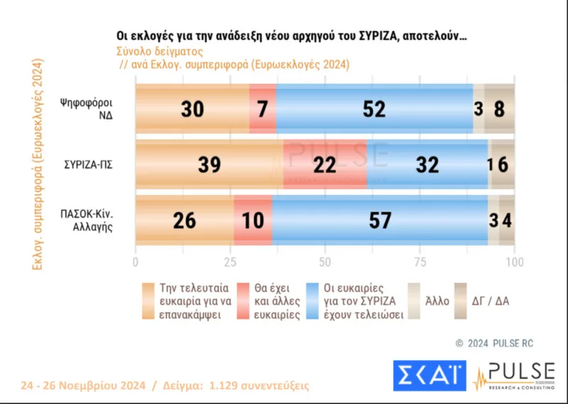 Δημοσκόπηση