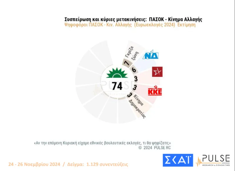 Δημοσκόπηση