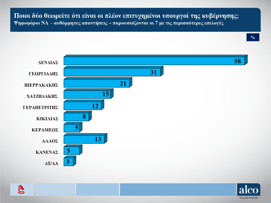 Δημοσκόπηση