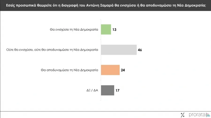 Δημοσκόπηση