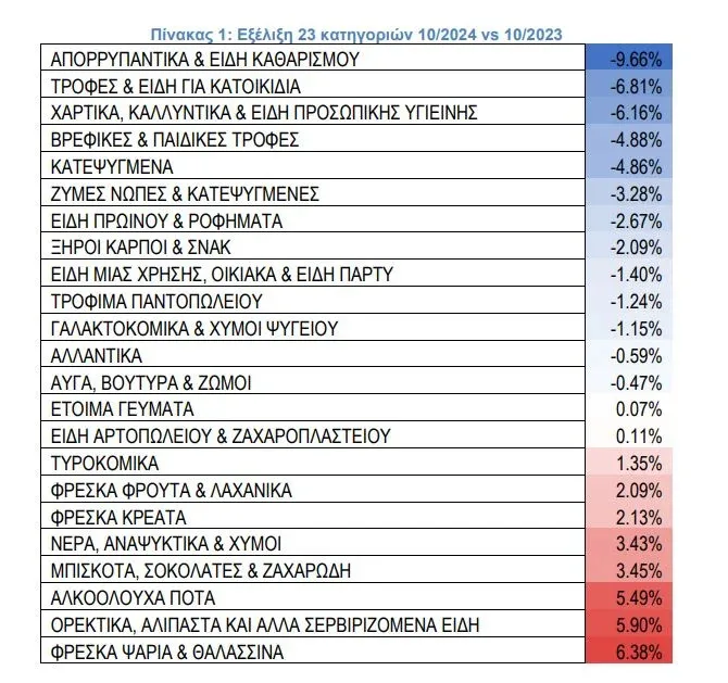 Σούπερ Μάρκετ - τιμές