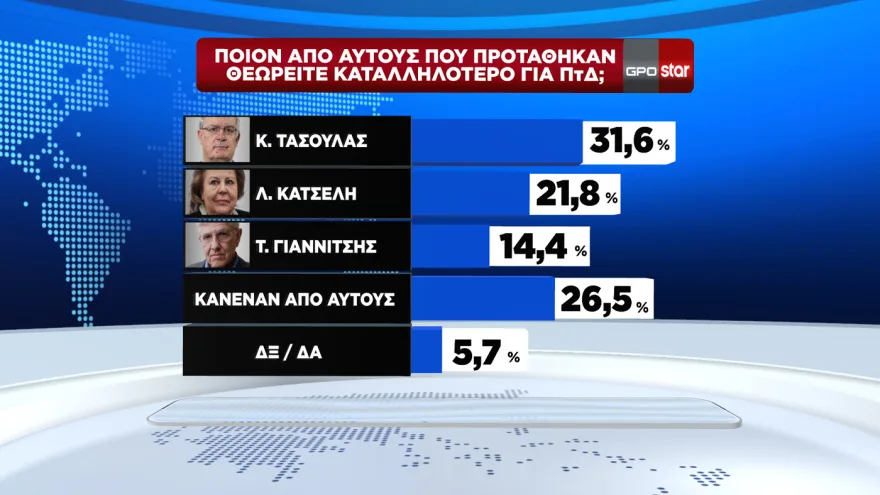 Δημοσκόπηση