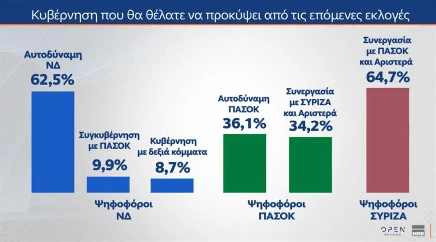 Δημοσκόπηση