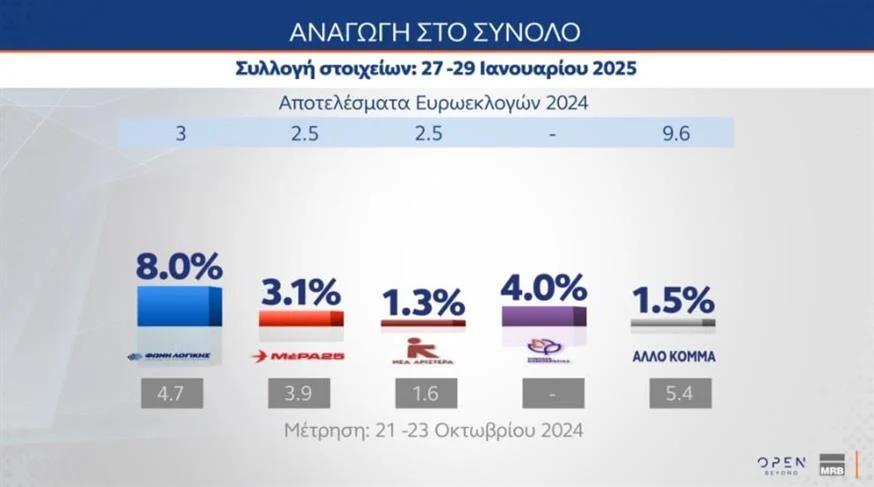 Δημοσκόπηση