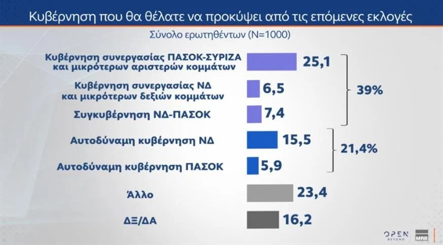 Δημοσκόπηση