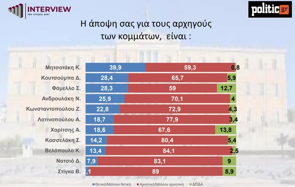 Δημοσκόπηση