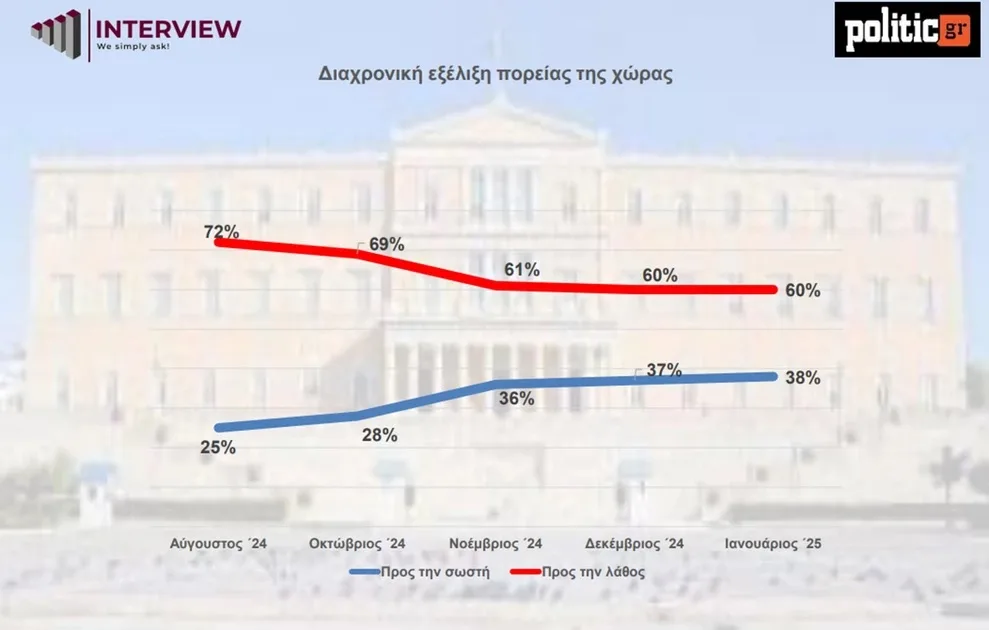 Δημοσκόπηση