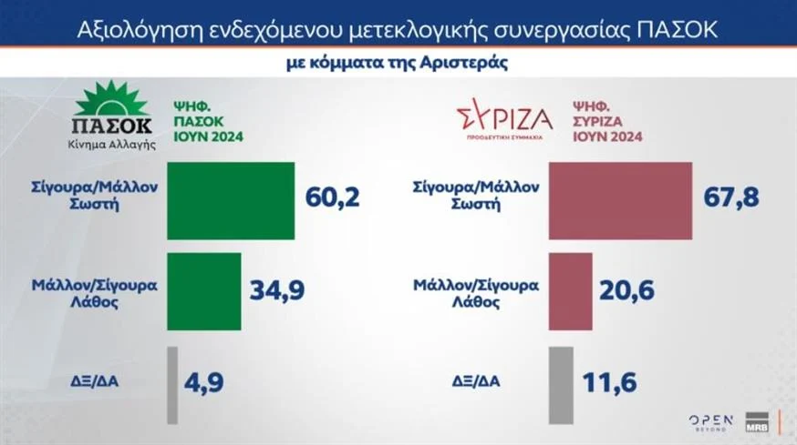 Δημοσκόπηση