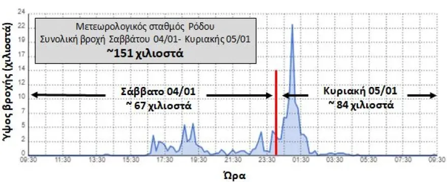 Βροχή - Ρόδος