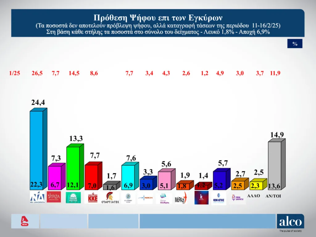 Δημοσκόπηση