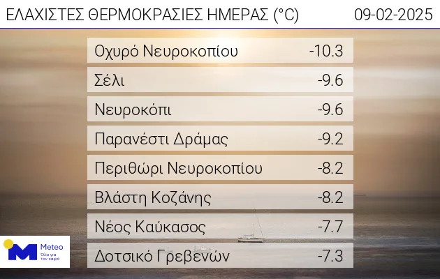 θερμοκρασίες