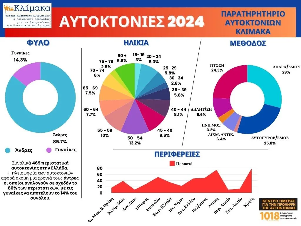 αυτοκτονιών