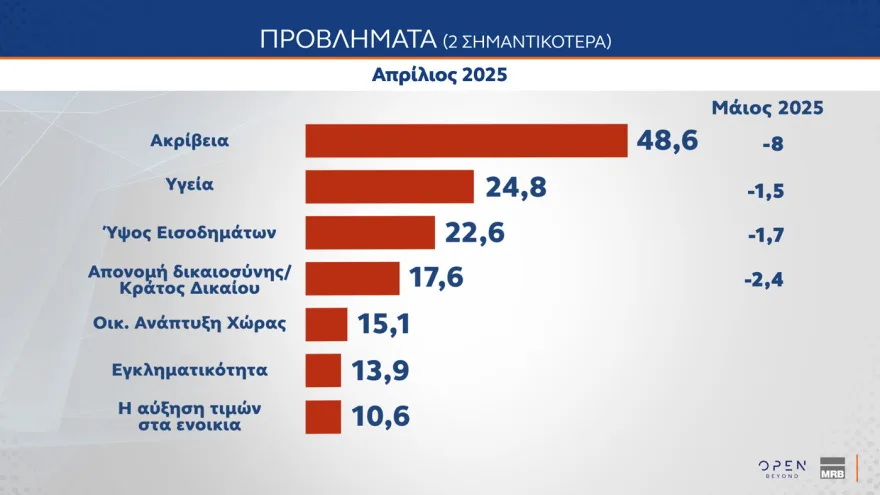 Δημοσκόπηση MRB: Προβάδισμα ΝΔ με 29,7% και 14,1 μονάδων