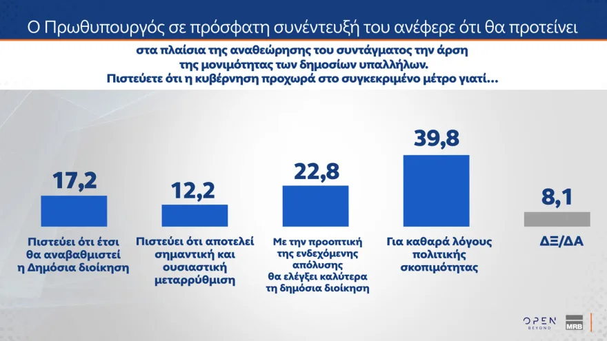 Δημοσκόπηση MRB: Προβάδισμα ΝΔ με 29,7% και 14,1 μονάδων