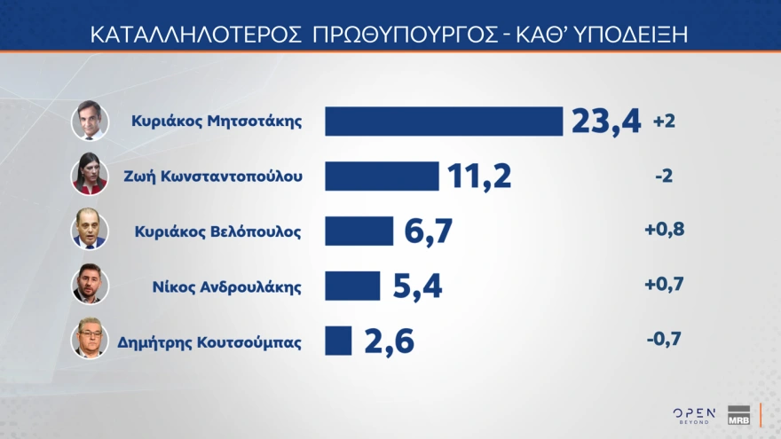 Δημοσκόπηση MRB: Προβάδισμα ΝΔ με 29,7% και 14,1 μονάδων