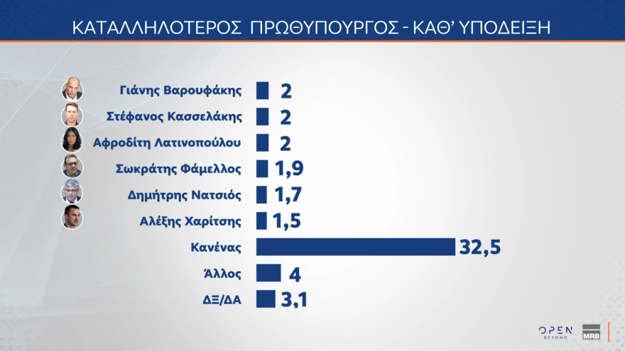 Δημοσκόπηση MRB: Προβάδισμα ΝΔ με 29,7% και 14,1 μονάδων