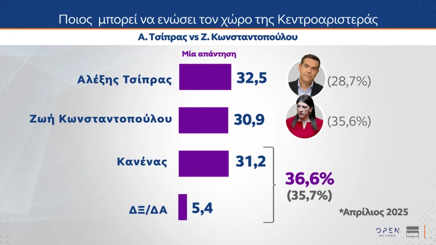 ΜRB: Δημοσκόπηση για πιθανό κόμμα υπό τον Τσίπρα και πόσοι υπό τον Σαμαρά, πόσοι θα τους ψήφιζαν
