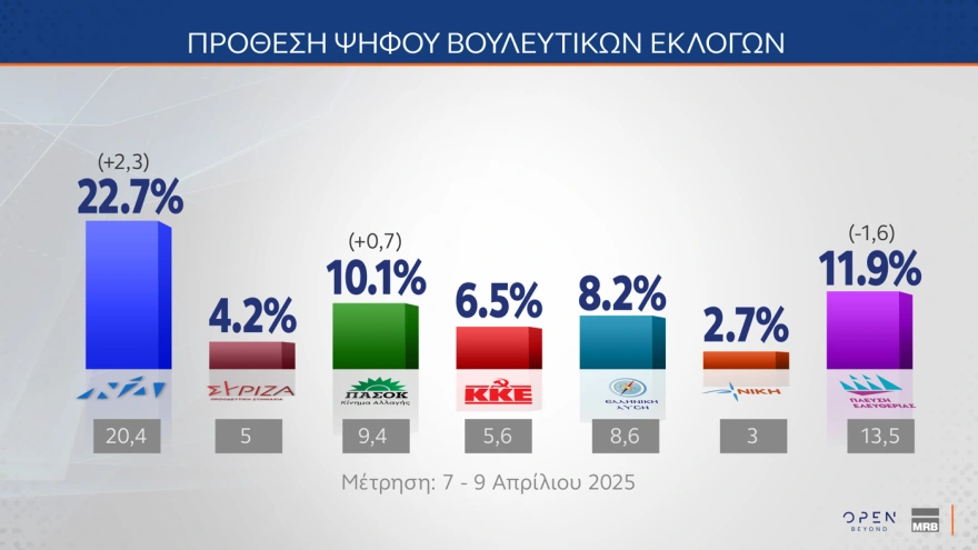 Δημοσκόπηση MRB: Προβάδισμα ΝΔ με 29,7% και 14,1 μονάδων