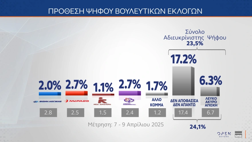 Δημοσκόπηση MRB: Προβάδισμα ΝΔ με 29,7% και 14,1 μονάδων
