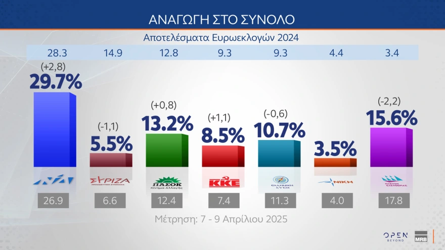 Δημοσκόπηση MRB: Προβάδισμα ΝΔ με 29,7% και 14,1 μονάδων