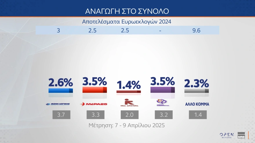 Δημοσκόπηση MRB: Προβάδισμα ΝΔ με 29,7% και 14,1 μονάδων