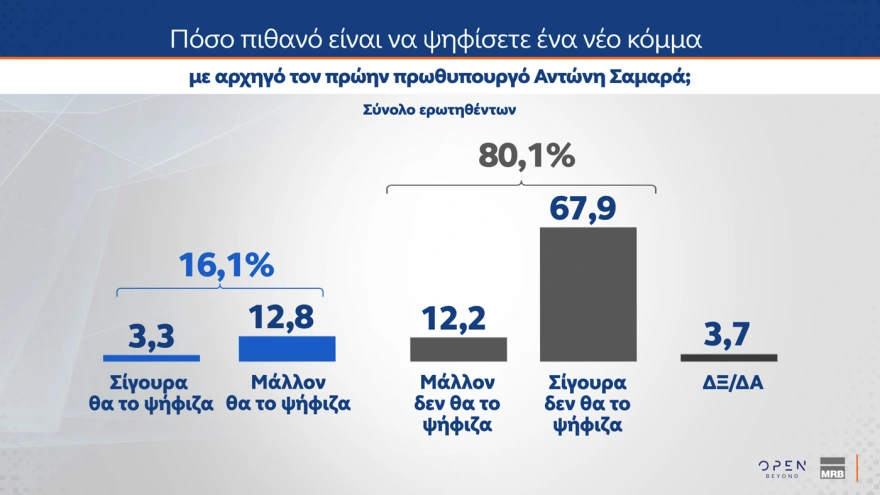 ΜRB: Δημοσκόπηση για πιθανό κόμμα υπό τον Τσίπρα και πόσοι υπό τον Σαμαρά, πόσοι θα τους ψήφιζαν