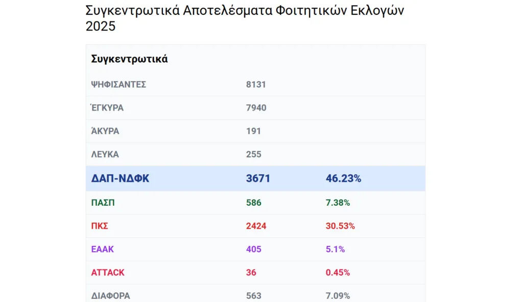 φοιτητικές