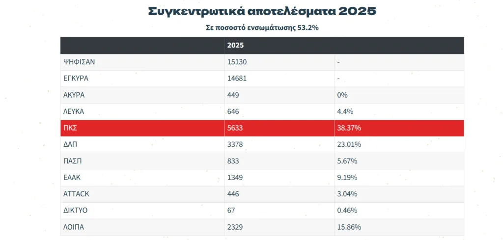 φοιτητικές