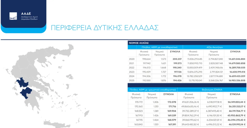 Η περιουσία των Αχαιών με βάση τα ακίνητα και τις καταθέσεις τους - Τι δείχνουν τα τραπεζικά στοιχεία