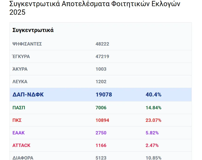 Φοιτητικές εκλογές