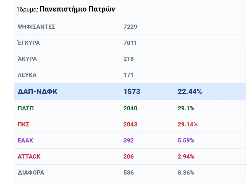 Φοιτητικές εκλογές