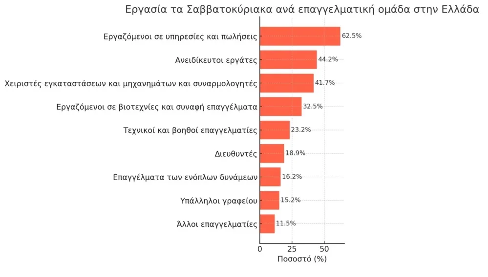Σαββατοκύριακα