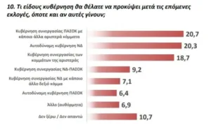 Δημοσκοπήσεις