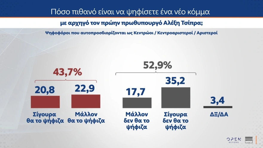 ΜRB: Δημοσκόπηση για πιθανό κόμμα υπό τον Τσίπρα και πόσοι υπό τον Σαμαρά, πόσοι θα τους ψήφιζαν