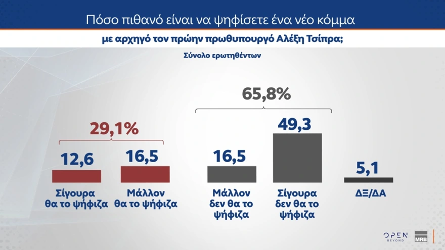 ΜRB: Δημοσκόπηση για πιθανό κόμμα υπό τον Τσίπρα και πόσοι υπό τον Σαμαρά, πόσοι θα τους ψήφιζαν