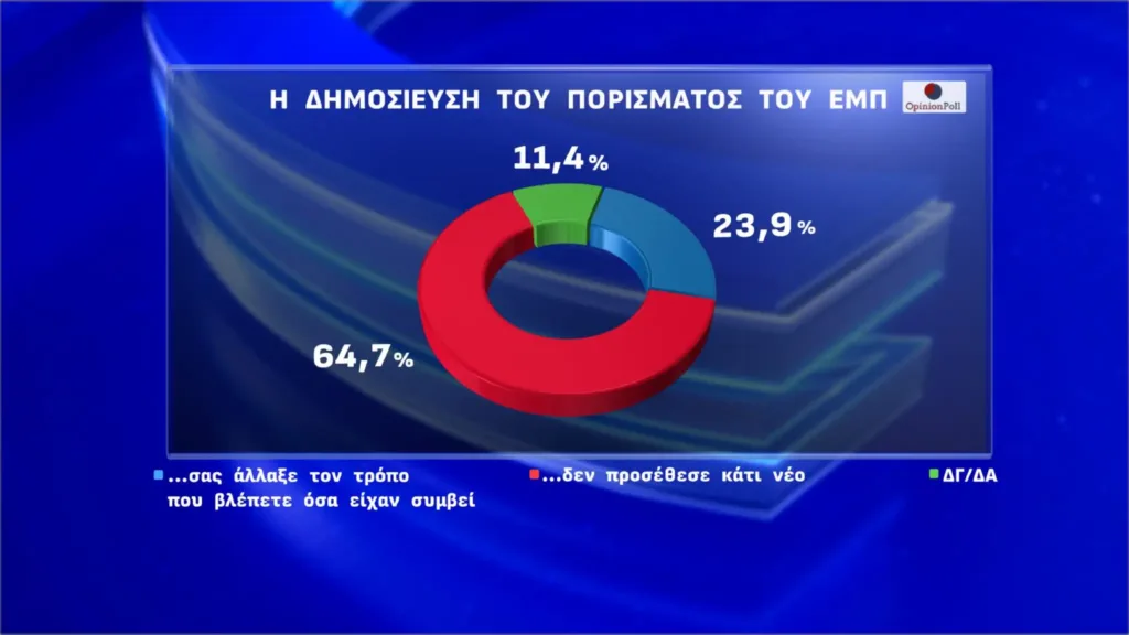 Η δημοσκόπηση της Opinion Poll: Οι πολίτες έχουν απογοητευθεί με τη διαχείριση στα Τέμπη – Πρωτιά ΝΔ, χαμηλά ο ΣΥΡΙΖΑ