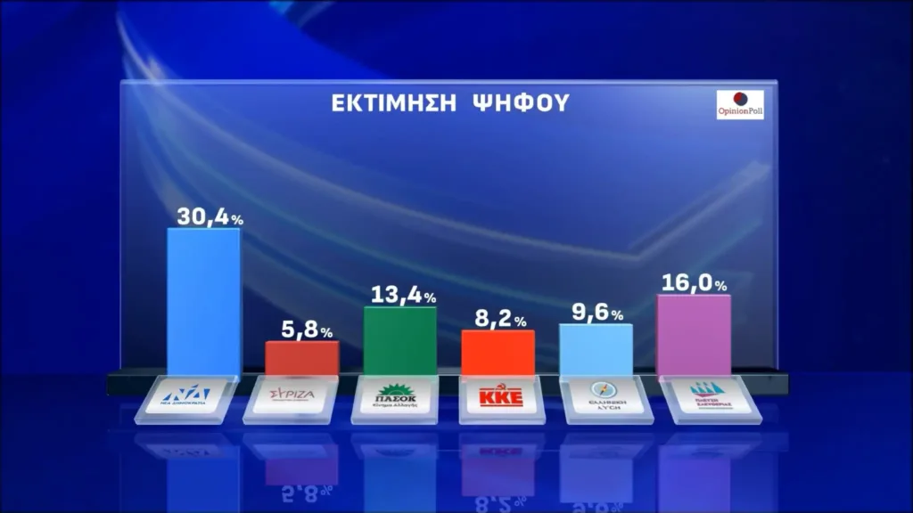Η δημοσκόπηση της Opinion Poll: Οι πολίτες έχουν απογοητευθεί με τη διαχείριση στα Τέμπη – Πρωτιά ΝΔ, χαμηλά ο ΣΥΡΙΖΑ