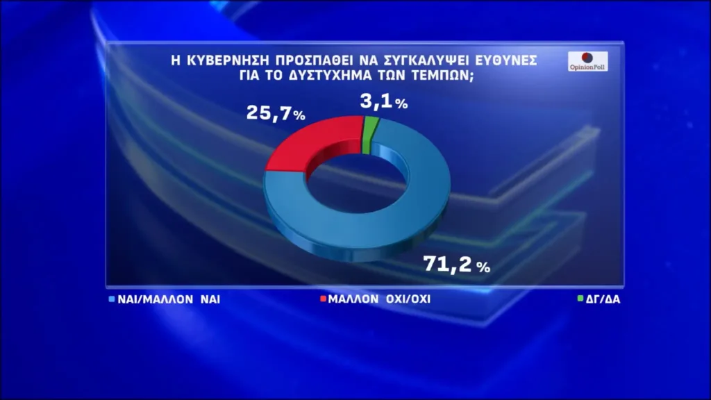 Η δημοσκόπηση της Opinion Poll: Οι πολίτες έχουν απογοητευθεί με τη διαχείριση στα Τέμπη – Πρωτιά ΝΔ, χαμηλά ο ΣΥΡΙΖΑ