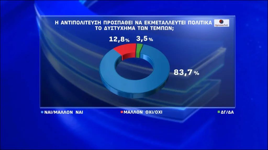 Η δημοσκόπηση της Opinion Poll: Οι πολίτες έχουν απογοητευθεί με τη διαχείριση στα Τέμπη – Πρωτιά ΝΔ, χαμηλά ο ΣΥΡΙΖΑ