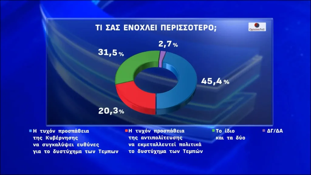 Η δημοσκόπηση της Opinion Poll: Οι πολίτες έχουν απογοητευθεί με τη διαχείριση στα Τέμπη – Πρωτιά ΝΔ, χαμηλά ο ΣΥΡΙΖΑ
