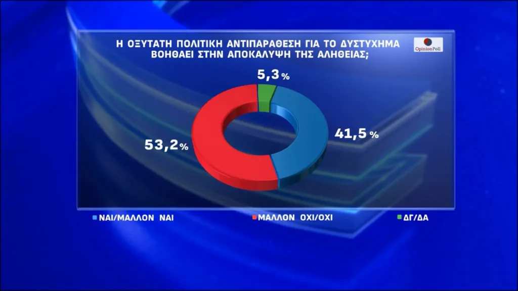 Η δημοσκόπηση της Opinion Poll: Οι πολίτες έχουν απογοητευθεί με τη διαχείριση στα Τέμπη – Πρωτιά ΝΔ, χαμηλά ο ΣΥΡΙΖΑ