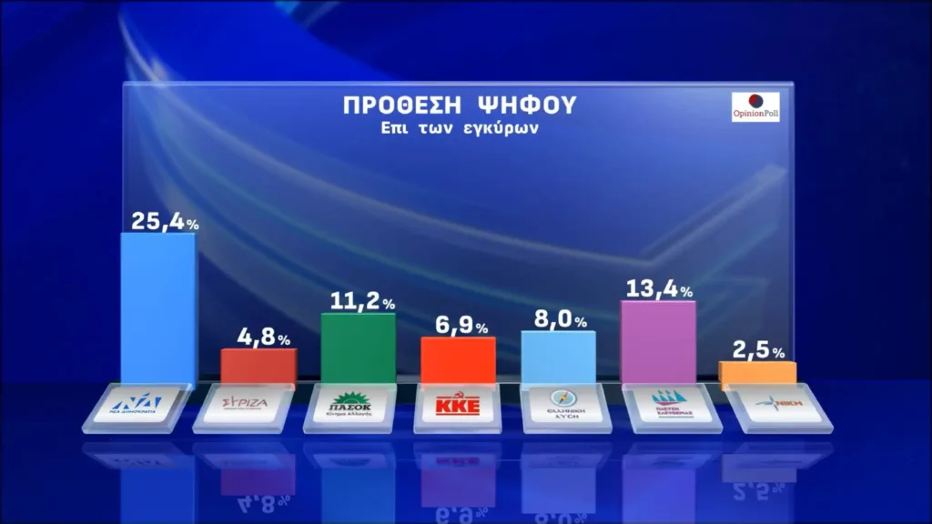 Η δημοσκόπηση της Opinion Poll: Οι πολίτες έχουν απογοητευθεί με τη διαχείριση στα Τέμπη – Πρωτιά ΝΔ, χαμηλά ο ΣΥΡΙΖΑ