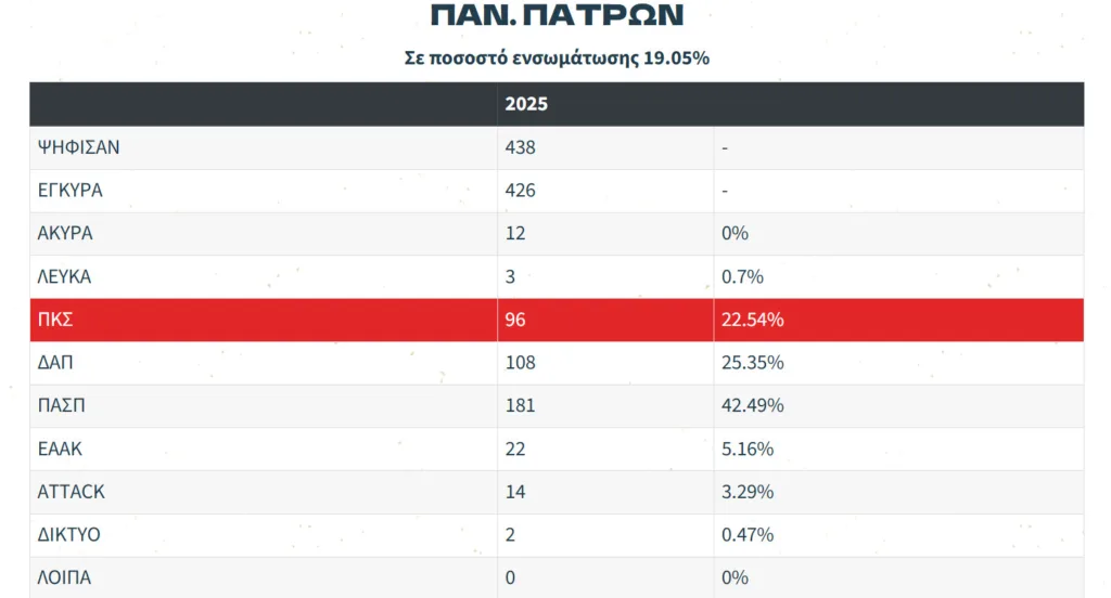 φοιτητικές