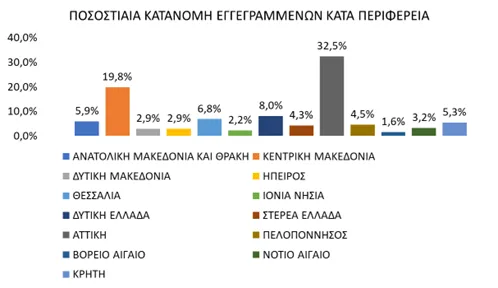 Σε πτωτική τροχιά η ανεργία: Μείωση εγγεγραμμένων και επιδοτούμενων από τη ΔΥΠΑ τον Απρίλιο, τα στοιχεία για τη Δυτική Ελλάδα