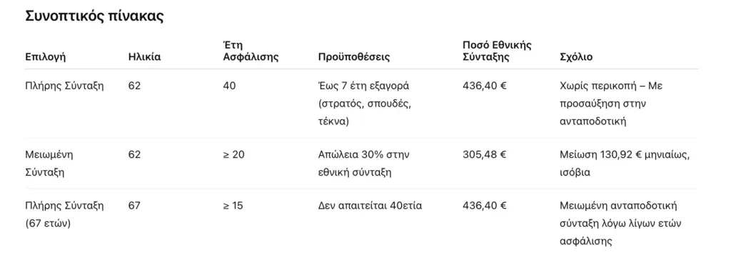 Πότε βγαίνουν στη σύνταξη οι νέοι ασφαλισμένοι: Πόσο μειώνεται το ποσό στα 62 με λιγότερα από 40 έτη