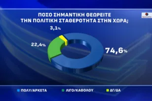 Δημοσκοπήσεις: Μέσα σε 1,5 μήνα η κυβέρνηση συνεργασίας έγινε κυβέρνηση αυτοδυναμίας!